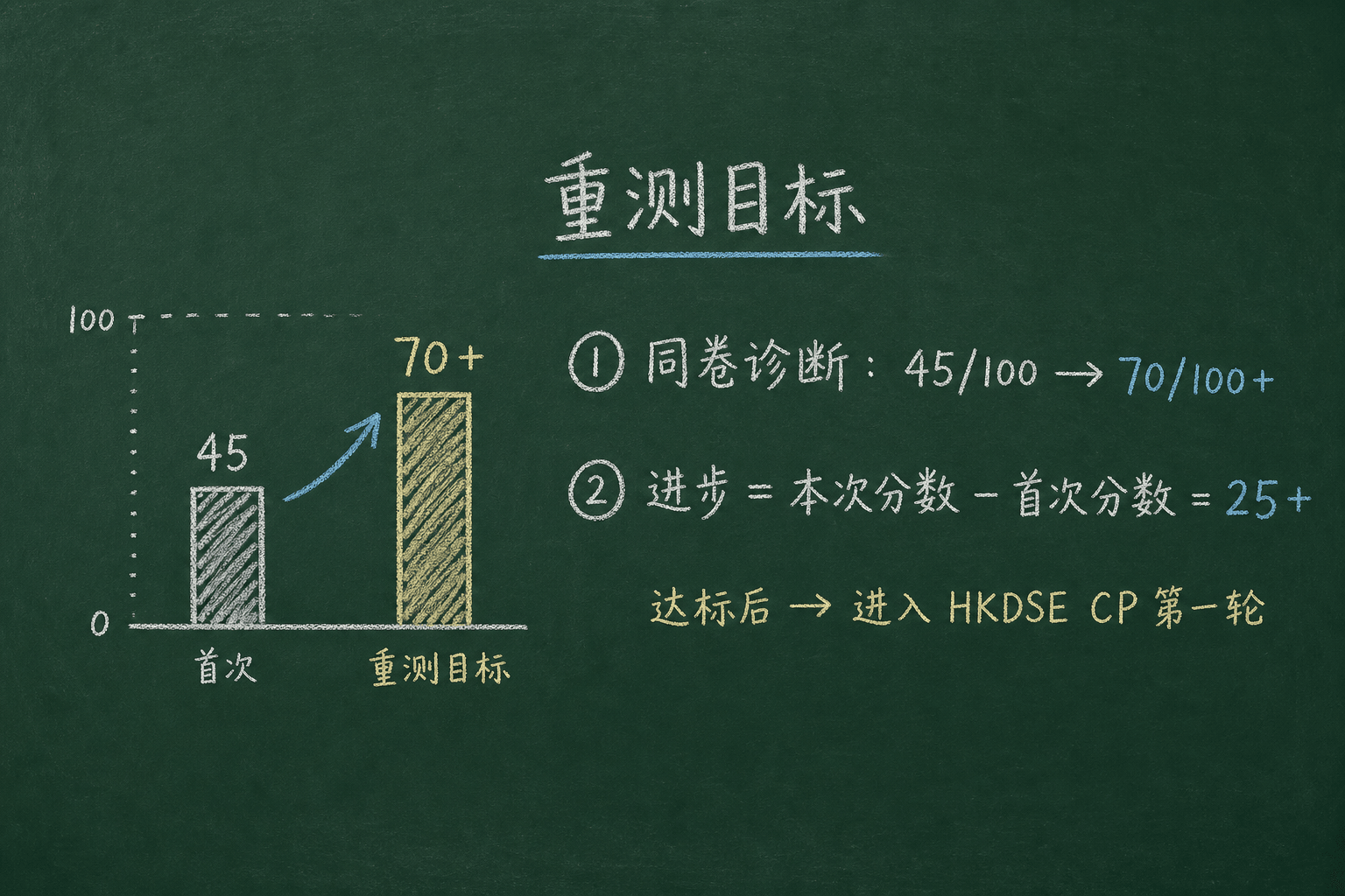 黑板粉筆圖：全卷重测目标，用同一张诊断卷量化进步，达标后进入 HKDSE CP 第一轮
