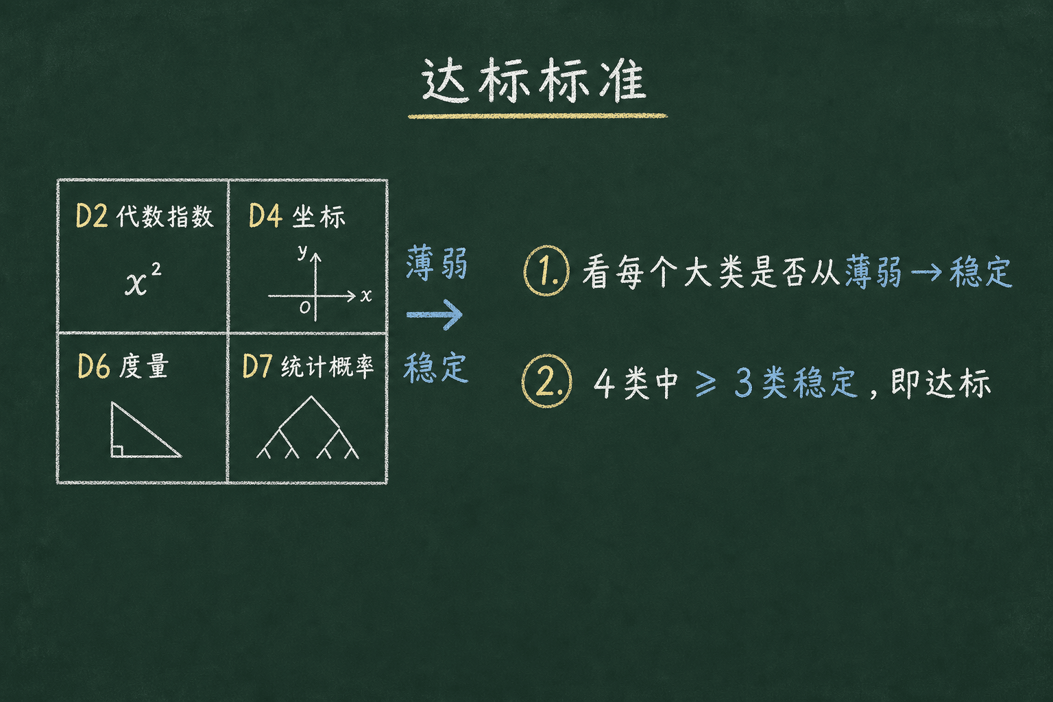 黑板粉筆圖：达标标准，看每个大类是否从薄弱变成稳定