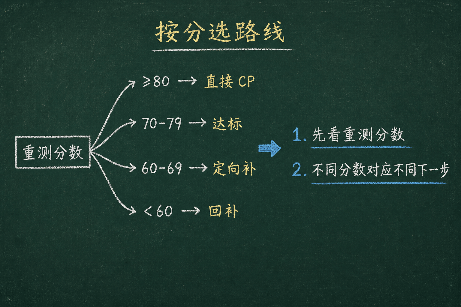 黑板粉筆圖：按重测分数选路线，不同分数对应不同下一步