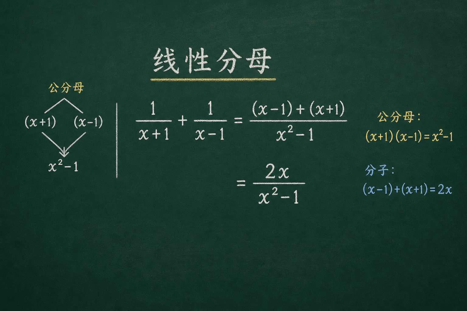 黑板粉筆圖：第二關：含 (x±a) 的線性分母，公分母 (x+1)(x−1) = x²−1。分子 (x−1)+(x+1) = 2x