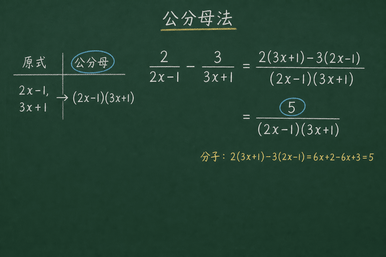 黑板粉筆圖：第三關：HKDSE 真題類型，分子 2(3x+1)−3(2x−1) = 6x+2−6x+3 = 5