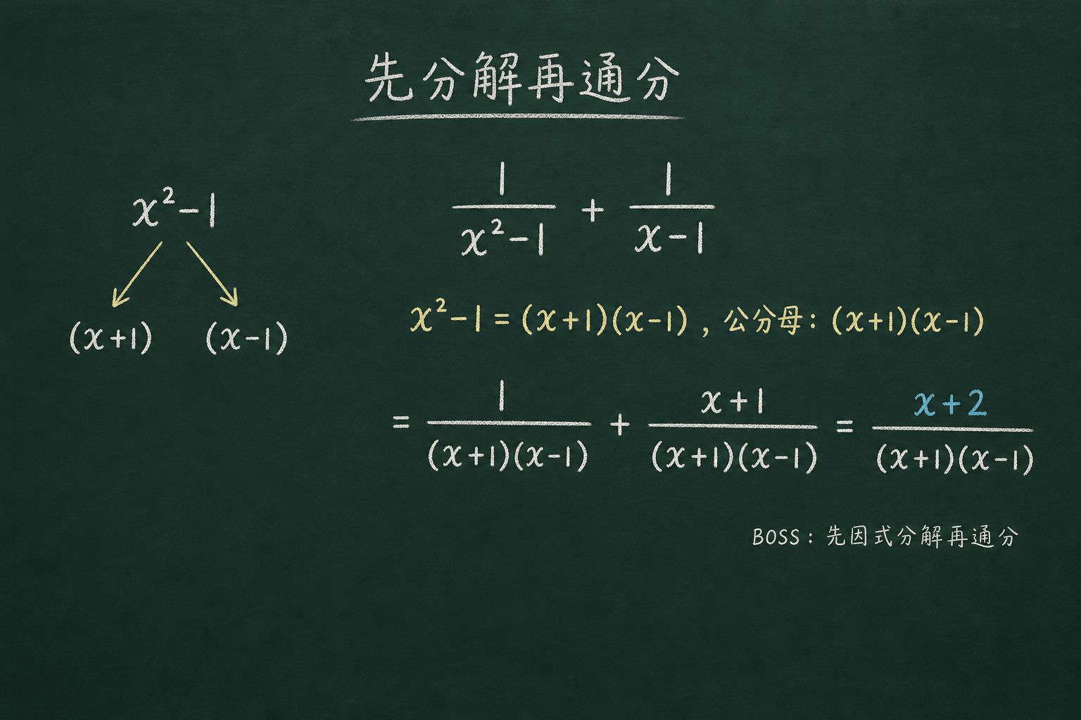 黑板粉筆圖：BOSS：先因式分解再通分，x²−1=(x+1)(x−1)。公分母 = (x+1)(x−1)。分子 1 + (x+1) = x+2