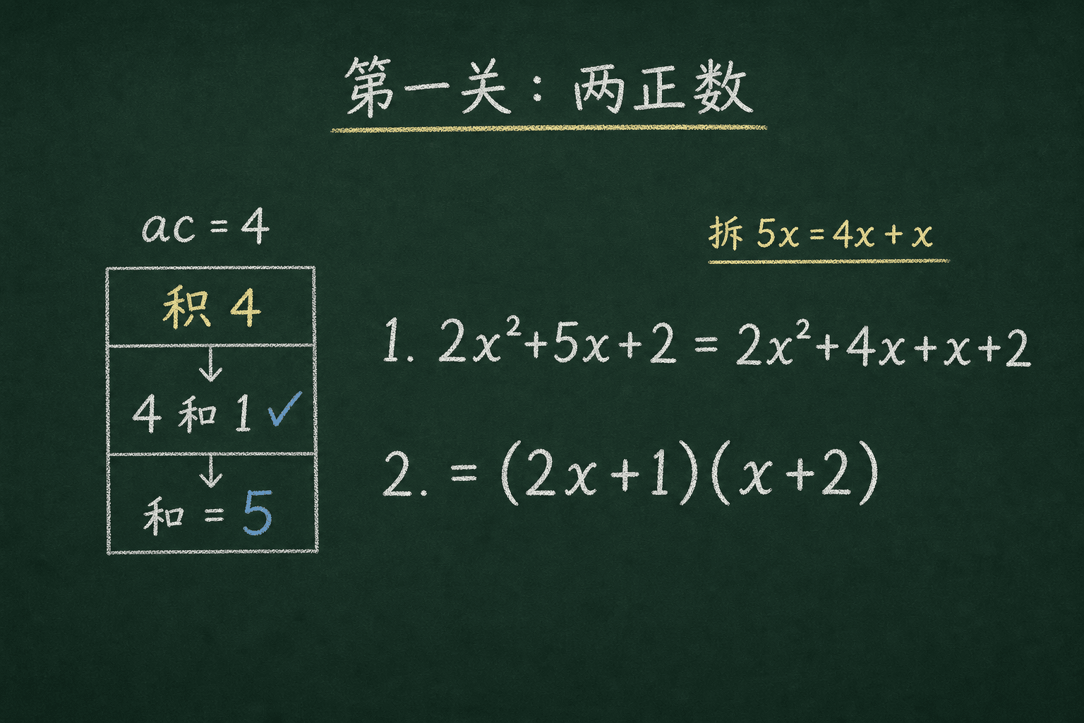 黑板粉筆圖：第一關：c > 0、b > 0（兩個正數），ac=4。找积 4、和 5：4 和 1 ✓。拆 5x = 4x+x