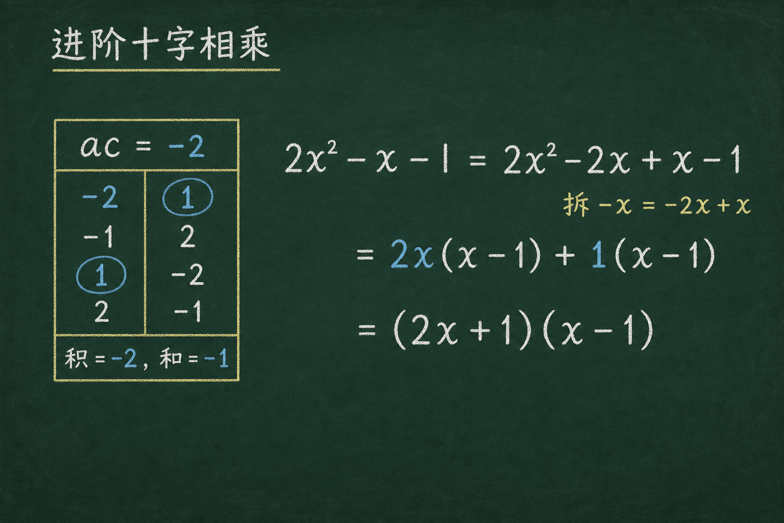 黑板粉筆圖：第二關：含負係數，ac=−2。找积 −2、和 −1：−2 和 1。拆 −x = −2x+x