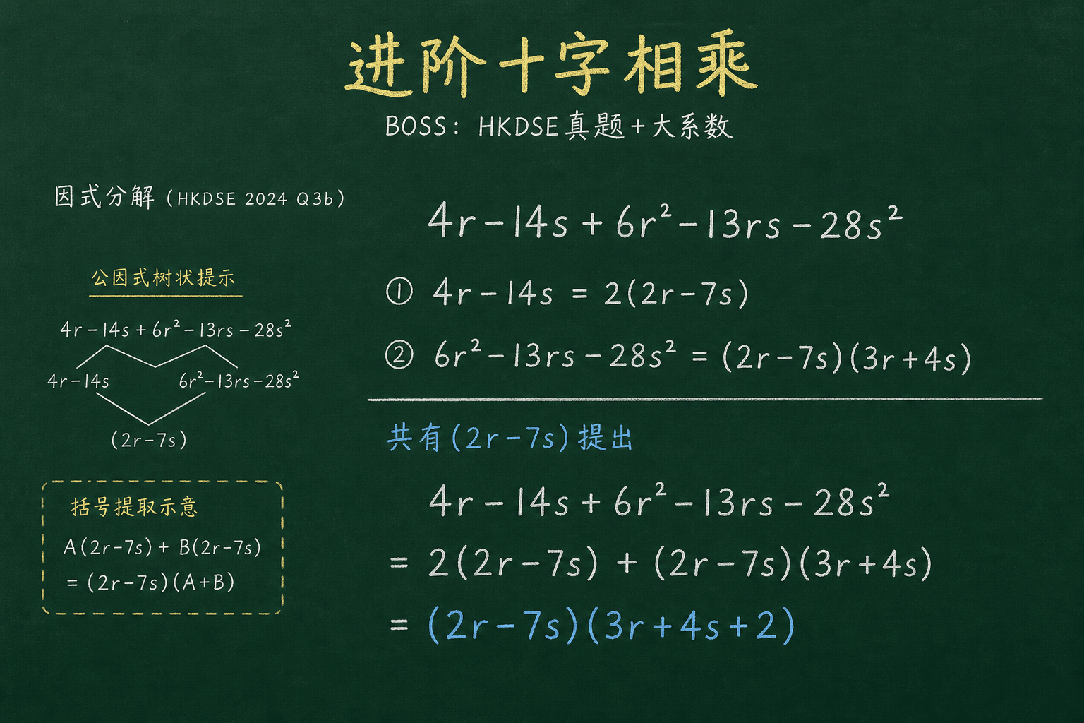 黑板粉筆圖：BOSS：HKDSE 真題 + 大係數，4r−14s = 2(2r−7s)；6r²−13rs−28s² = (2r−7s)(3r+4s)。共有 (2r−7s) 提出