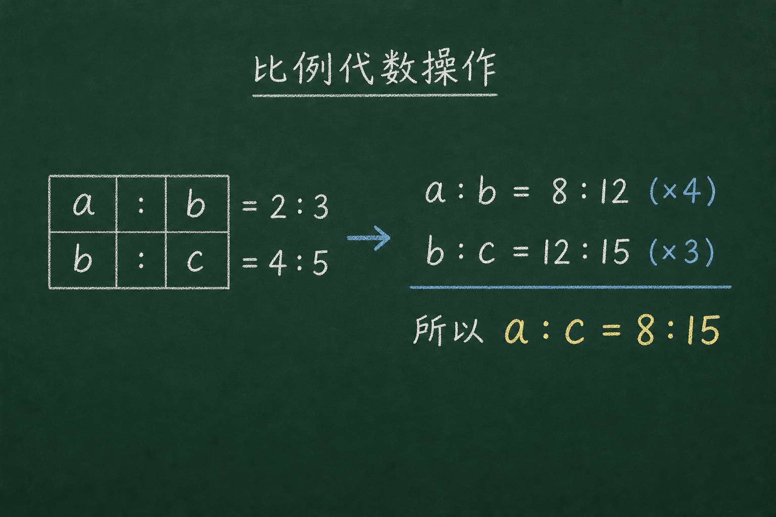 黑板粉筆圖：第二關：比例代數操作，统一 b：a:b = 8:12（×4）、b:c = 12:15（×3）