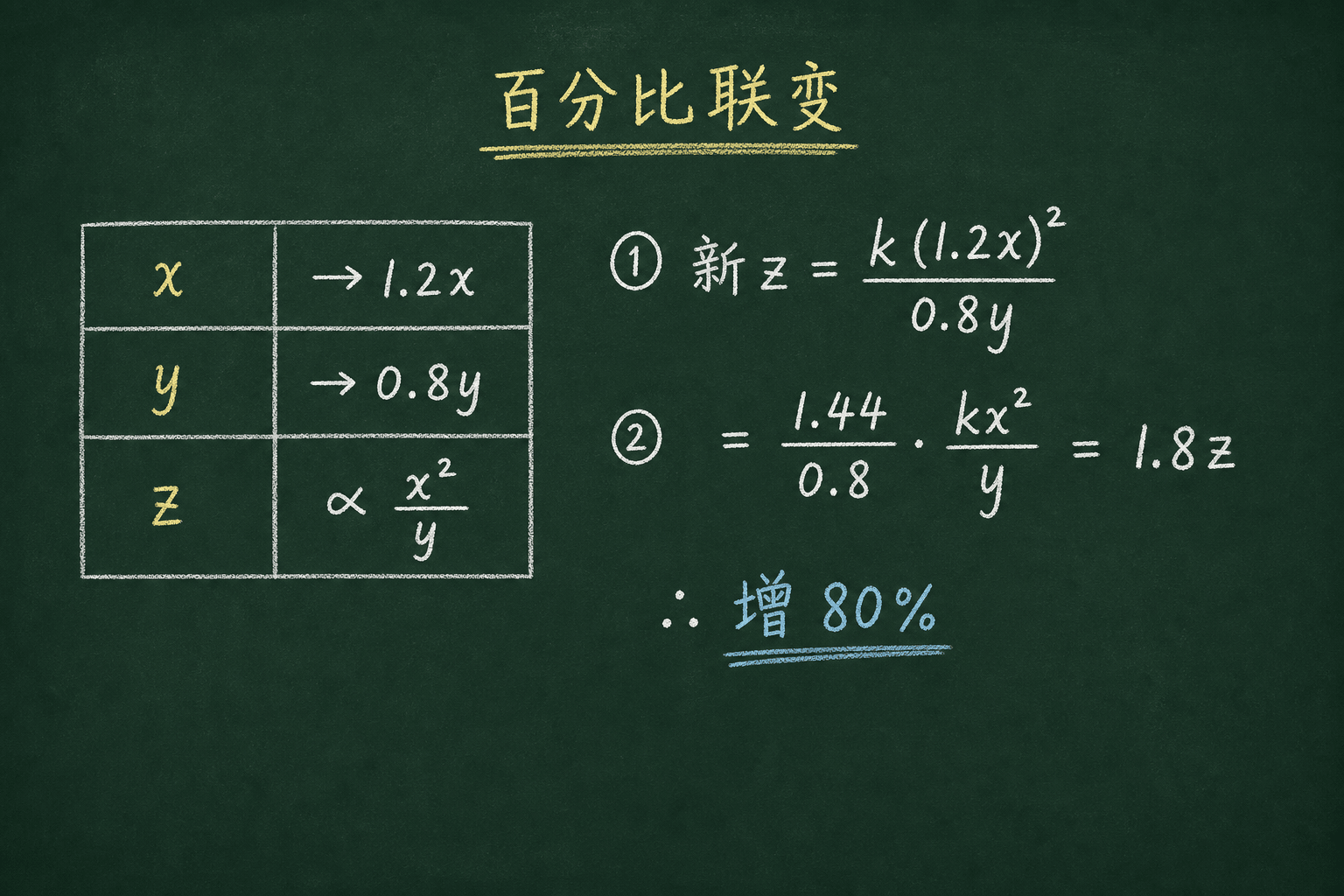黑板粉筆圖：第三關：百分比變化下的聯變，新 z = k(1.2x)²/(0.8y) = (1.44/0.8)kx²/y = 1.8z。增 80%