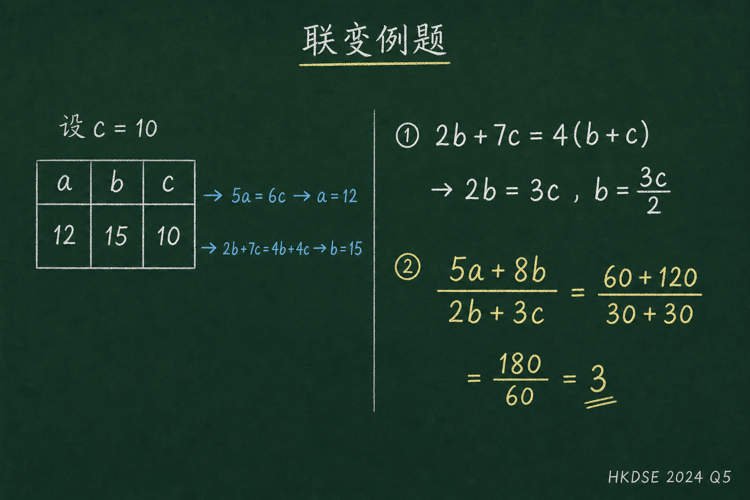 黑板粉筆圖：BOSS：HKDSE 真題，从第二式：2b+7c = 4b+4c → 2b = 3c → b = 3c/2。设 c=10：a=12, b=15。代入 (60+120)/(30+30) = 180/60