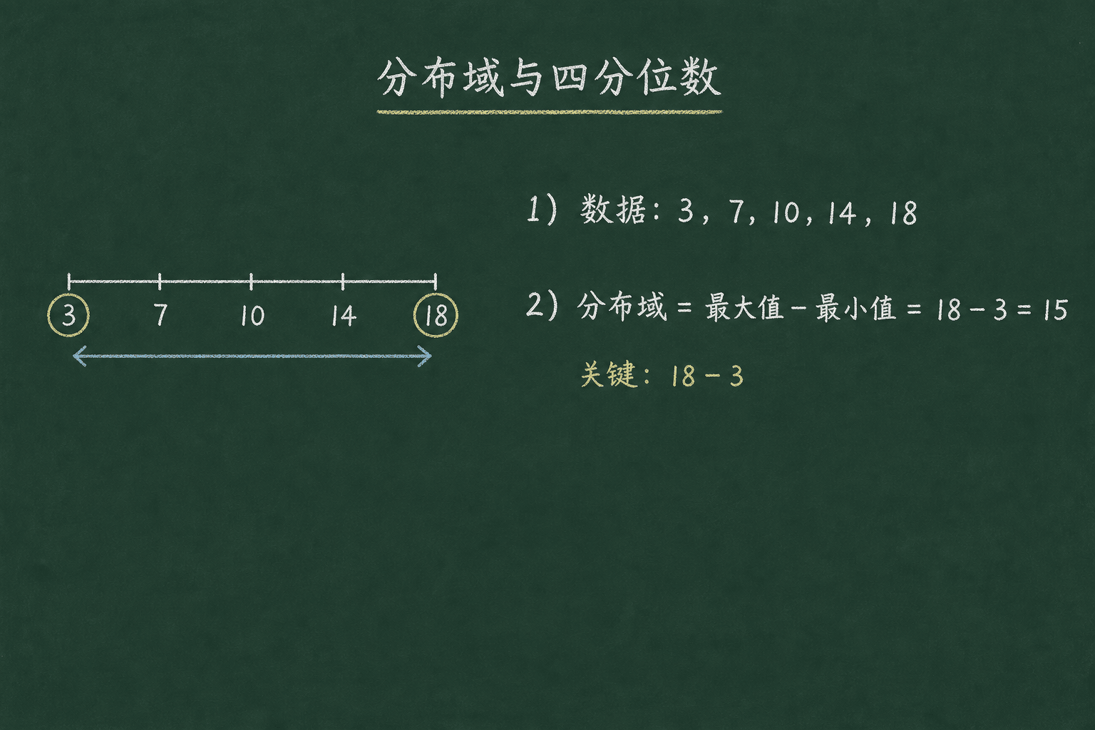黑板粉筆圖：第一關：分佈域、四分位數，18 − 3