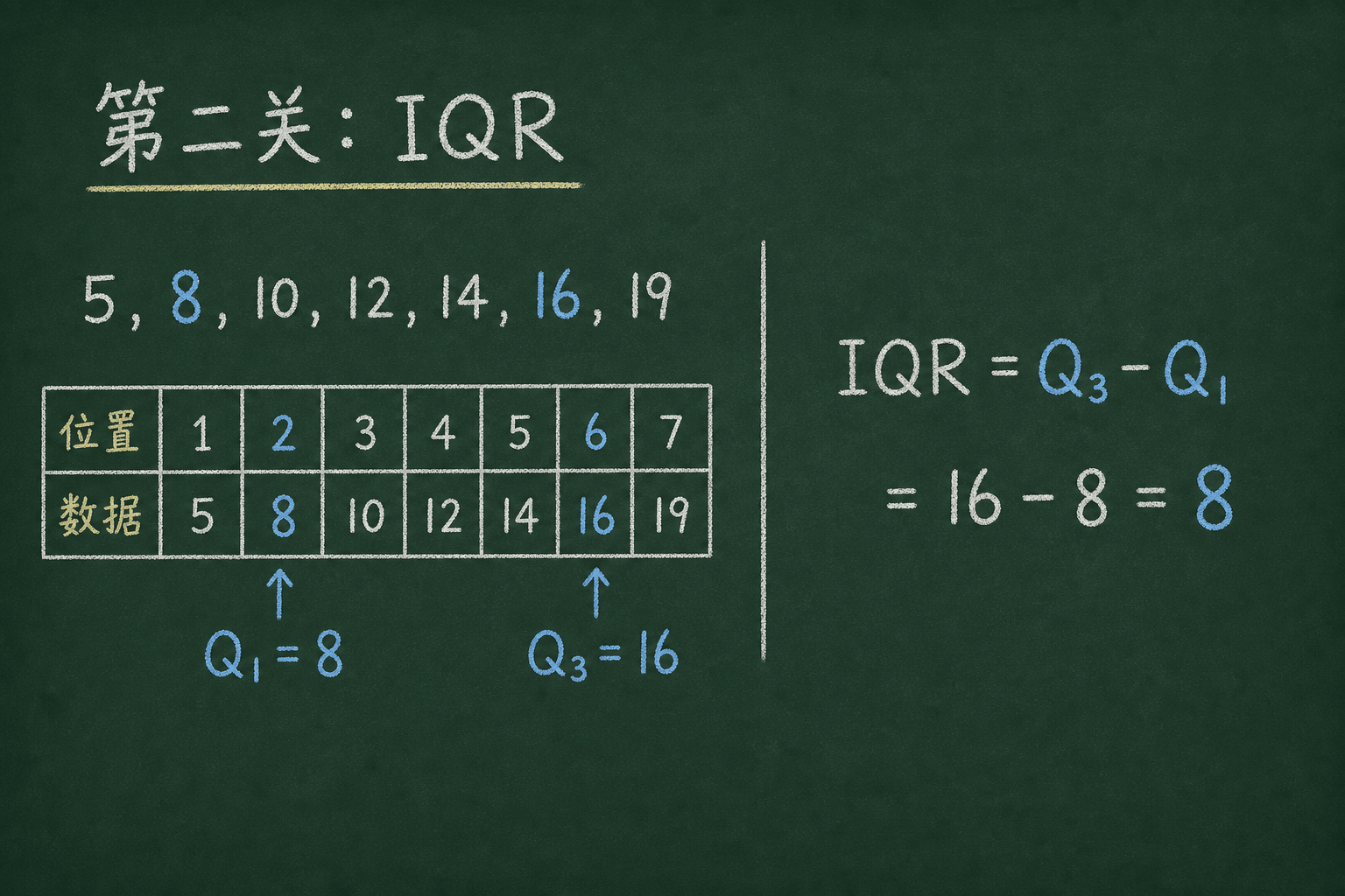 黑板粉筆圖：第二關：IQR，IQR = Q3 − Q1 = 16 − 8