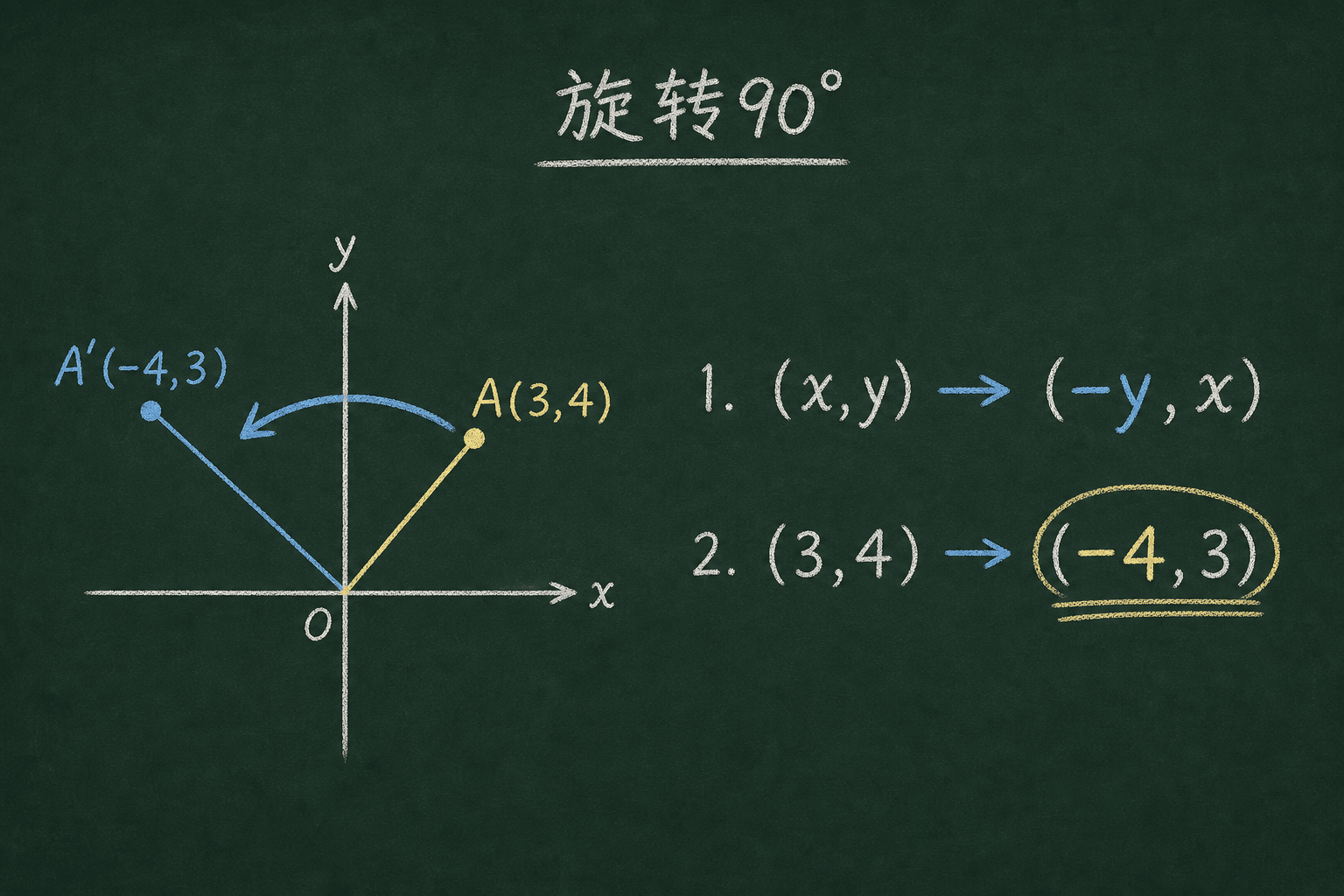 黑板粉筆圖：第一關：旋轉，(x,y) → (−y, x)。−4 在前