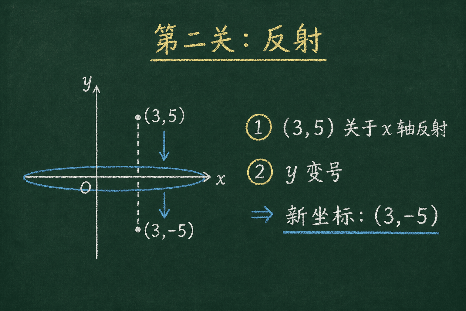 黑板粉筆圖：第二關：反射，y 变号