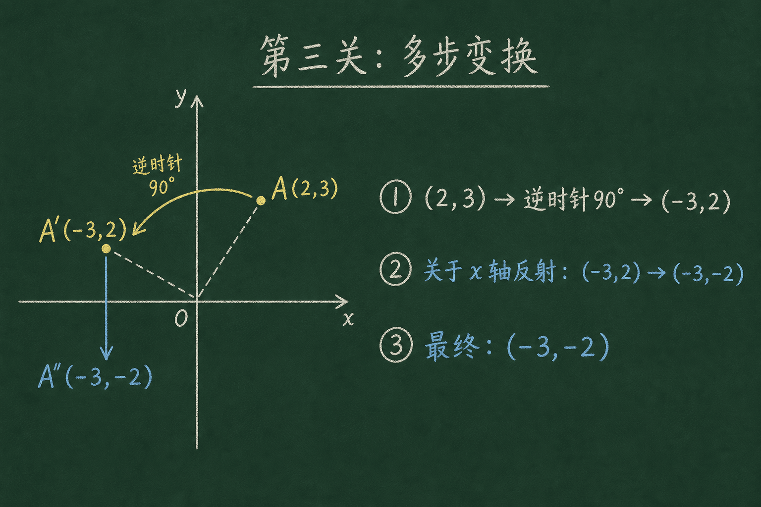 黑板粉筆圖：第三關：多步變換（HKDSE 真題類型），(2,3) → (−3, 2) → (−3, −2)