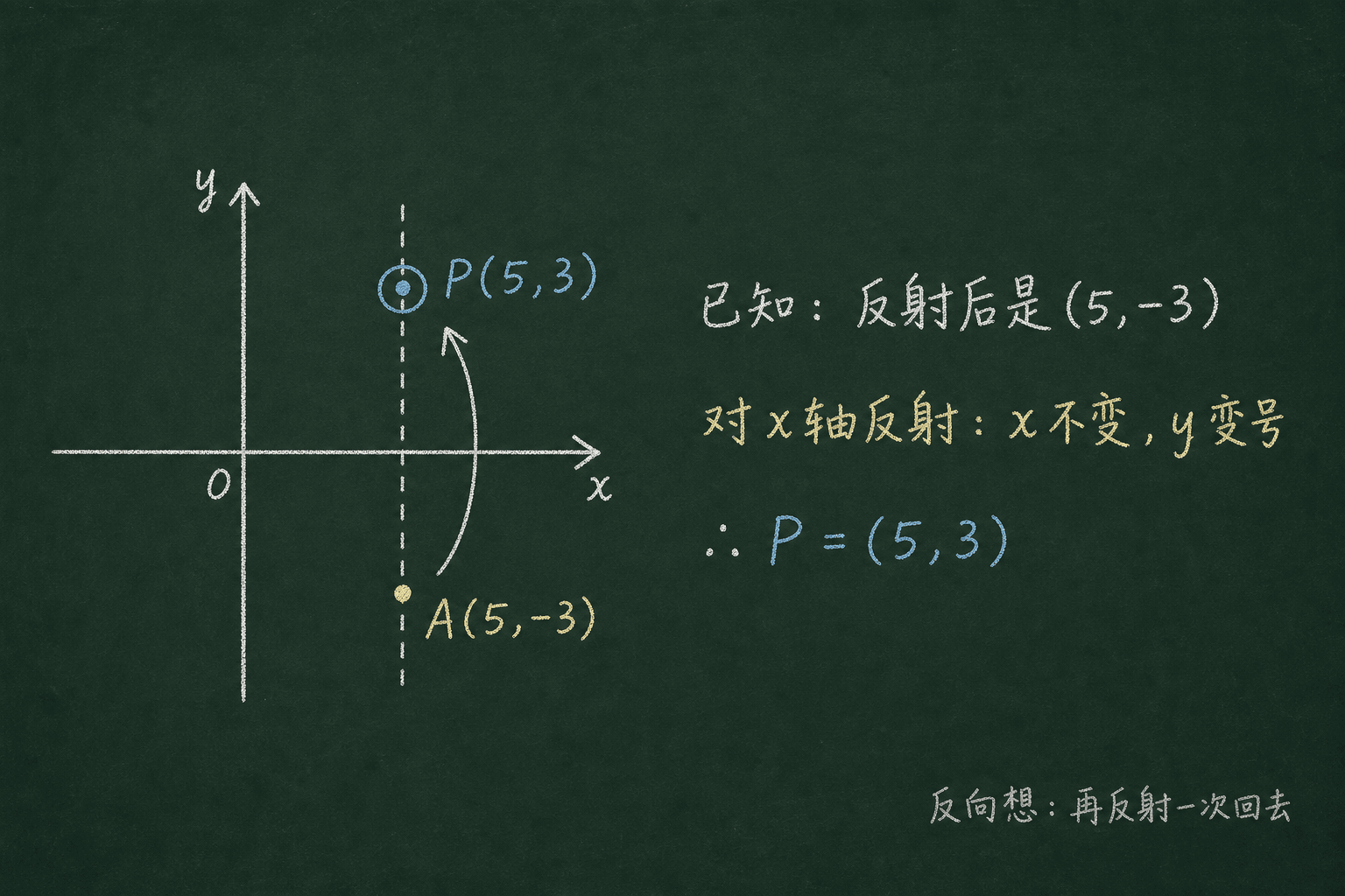 黑板粉筆圖：BOSS：反推 + 多角推理，反向：对 x 轴反射两次回到原点。新 y 反号回去 = 3