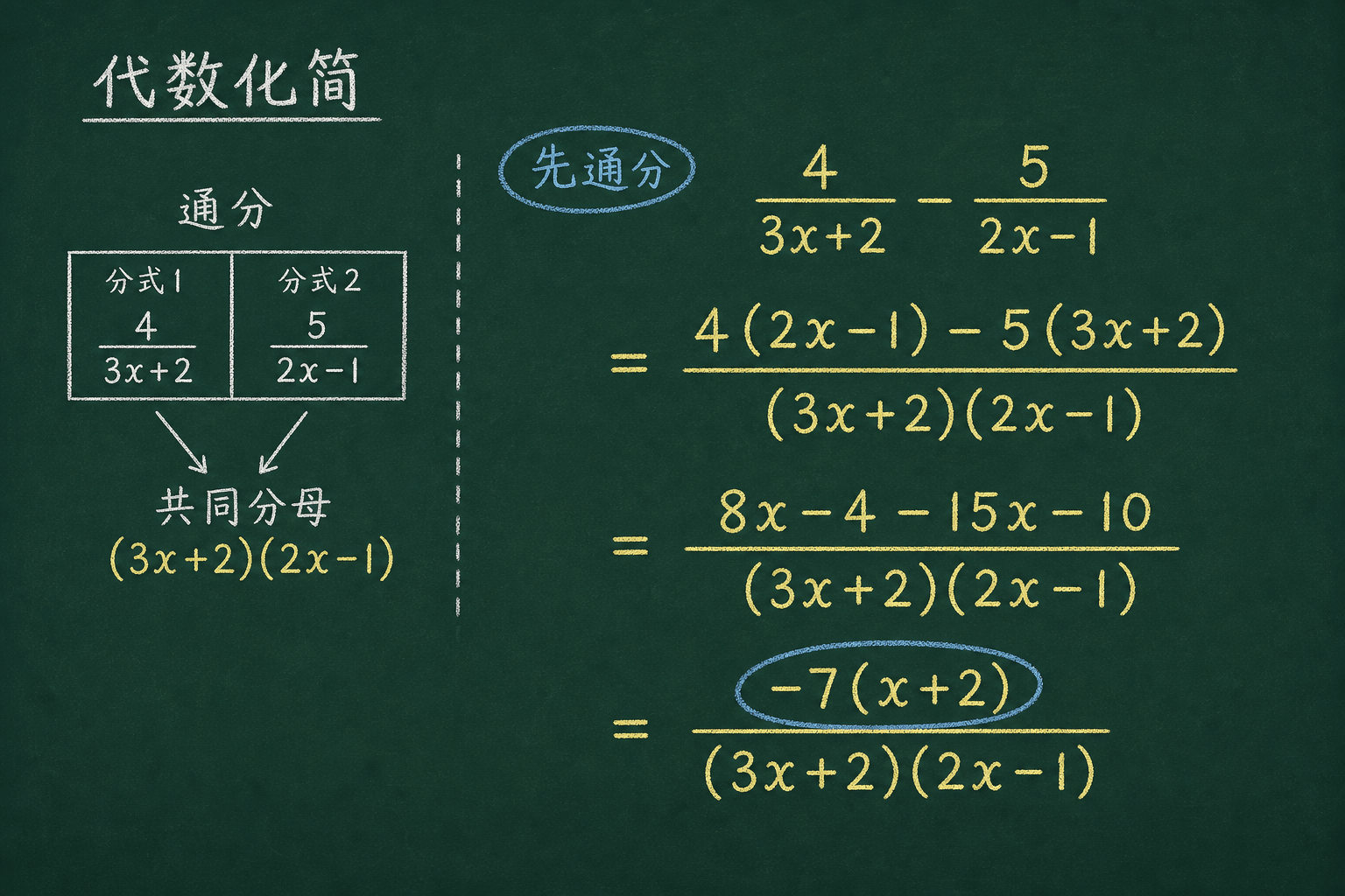 黑板粉筆圖：第一部分：代數（W7D1 + W7D2），分子 4(2x−1) − 5(3x+2) = 8x−4−15x−10 = −7x−14 = −7(x+2)