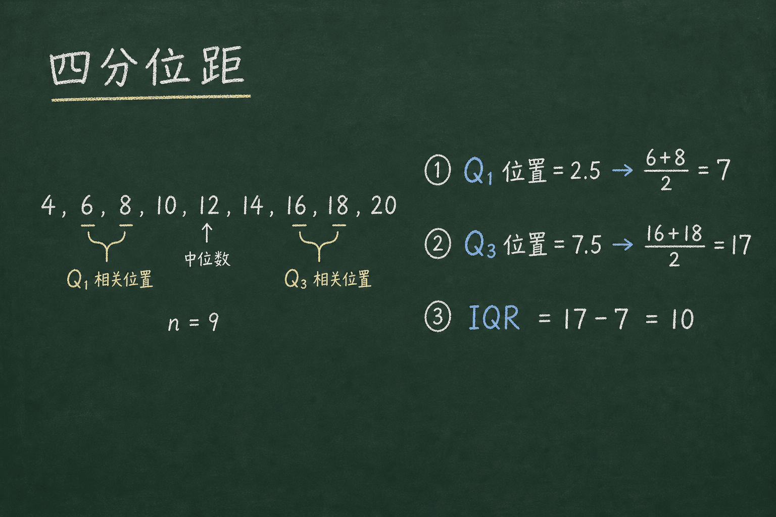 黑板粉筆圖：第三部分：統計與幾何（W7D4 + W7D5），Q1 位置 = 2.5 → (6+8)/2 = 7。Q3 位置 = 7.5 → (16+18)/2 = 17。IQR = 17−7